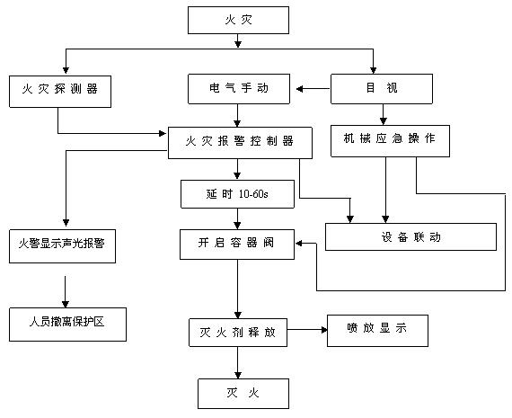 無管網(wǎng)(柜式)七氟丙烷氣體滅火系統(tǒng)